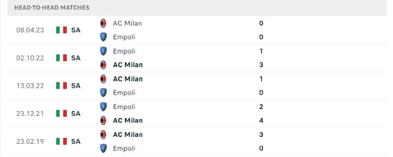 Thành tích đối đầu Empoli vs AC Milan