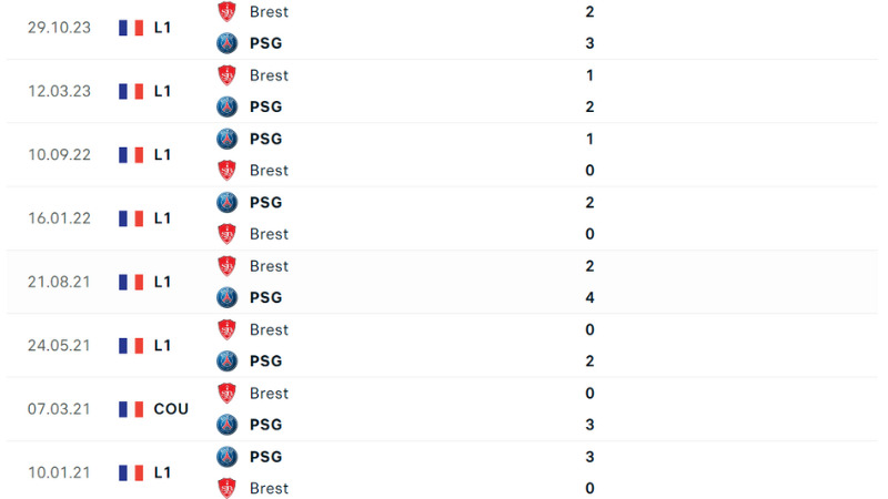 Lịch sử đối đầu gần đây giữa PSG vs Brest